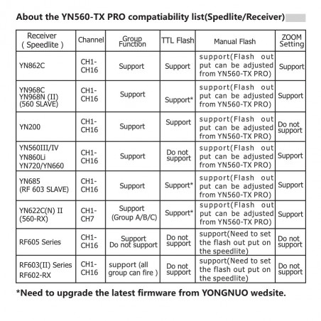 Kontroler radiowy Yongnuo YN560-TX Pro do Canon tabela